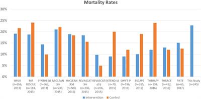 Developing and predicting of early mortality after endovascular thrombectomy in patients with acute ischemic stroke